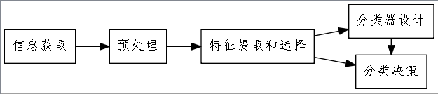 模式识别系统组成