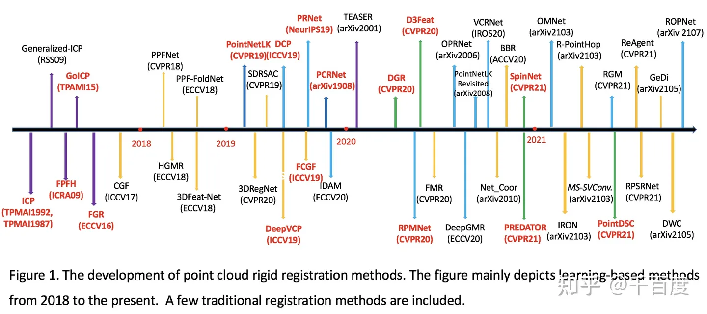 点云配准的发展脉络图
