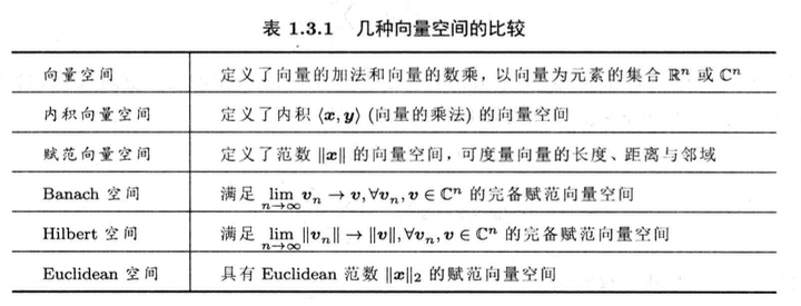 几种向量空间的比较